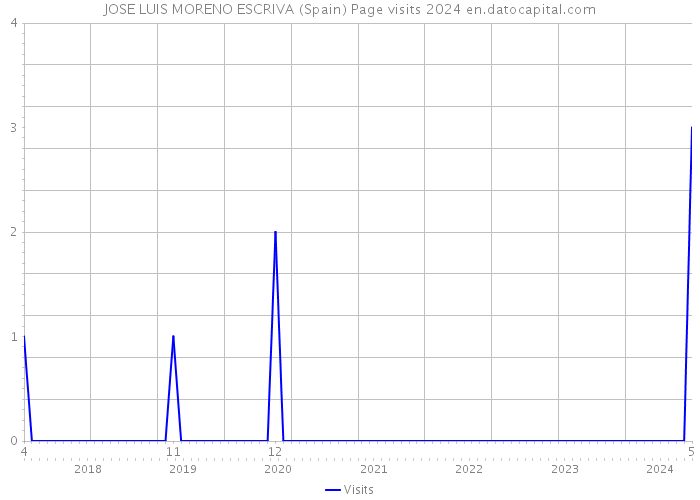 JOSE LUIS MORENO ESCRIVA (Spain) Page visits 2024 