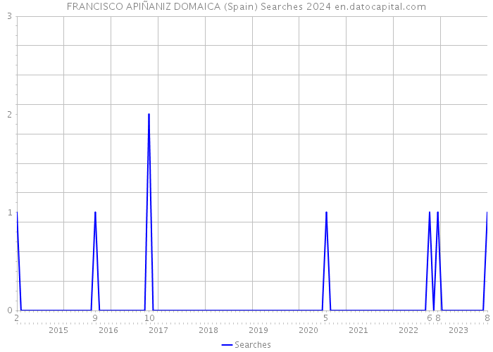 FRANCISCO APIÑANIZ DOMAICA (Spain) Searches 2024 