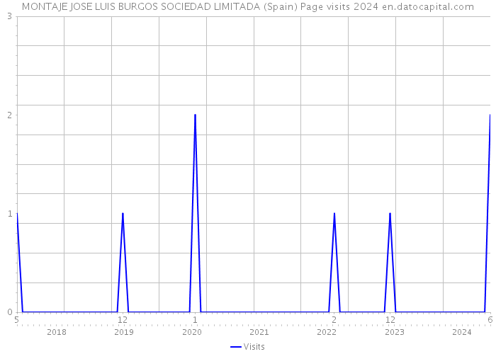 MONTAJE JOSE LUIS BURGOS SOCIEDAD LIMITADA (Spain) Page visits 2024 