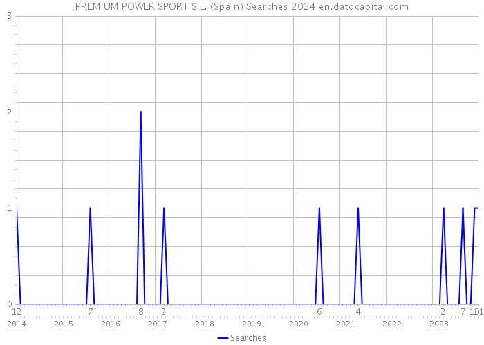 PREMIUM POWER SPORT S.L. (Spain) Searches 2024 