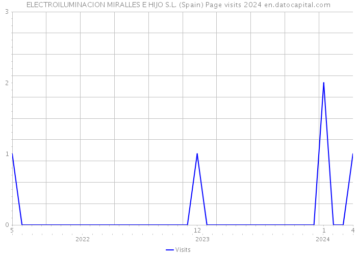 ELECTROILUMINACION MIRALLES E HIJO S.L. (Spain) Page visits 2024 