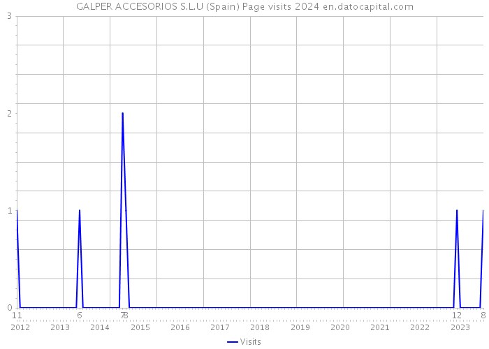 GALPER ACCESORIOS S.L.U (Spain) Page visits 2024 