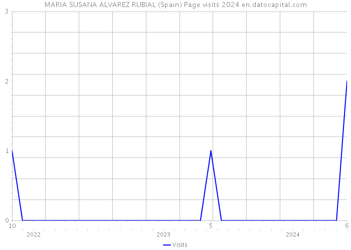 MARIA SUSANA ALVAREZ RUBIAL (Spain) Page visits 2024 