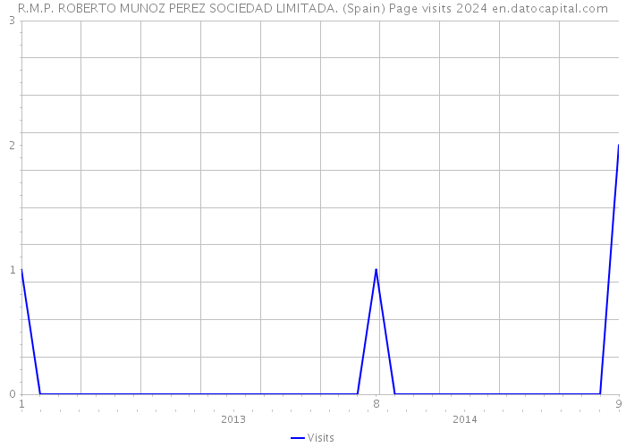 R.M.P. ROBERTO MUNOZ PEREZ SOCIEDAD LIMITADA. (Spain) Page visits 2024 