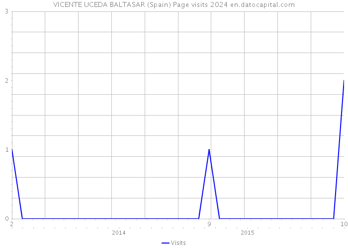VICENTE UCEDA BALTASAR (Spain) Page visits 2024 