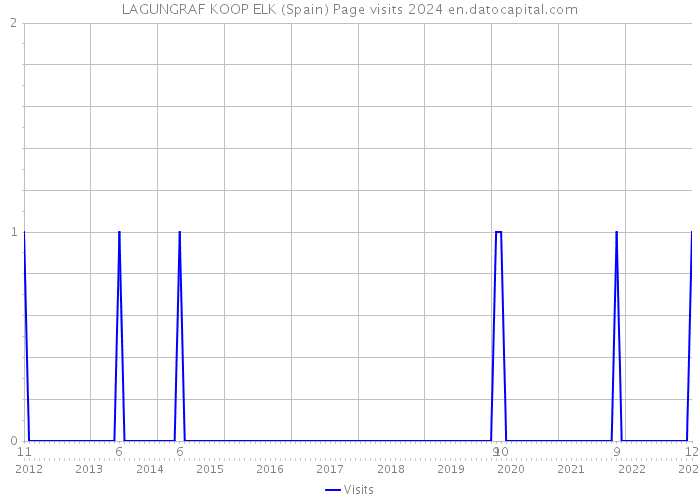 LAGUNGRAF KOOP ELK (Spain) Page visits 2024 