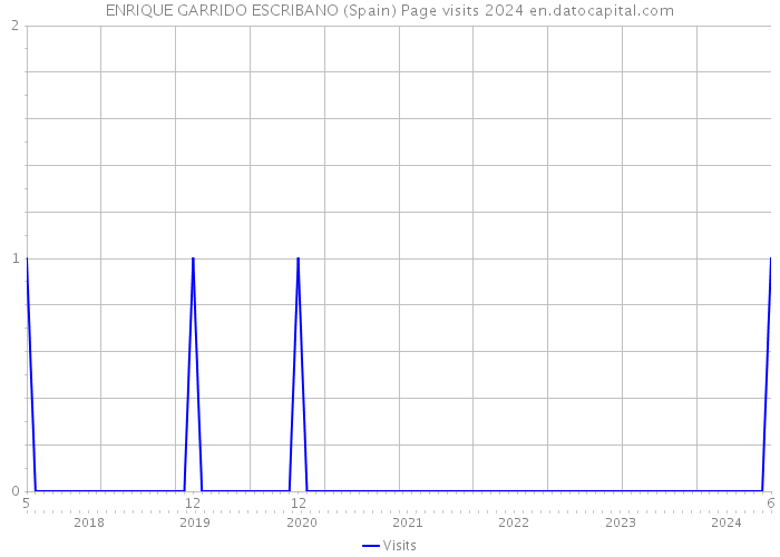 ENRIQUE GARRIDO ESCRIBANO (Spain) Page visits 2024 