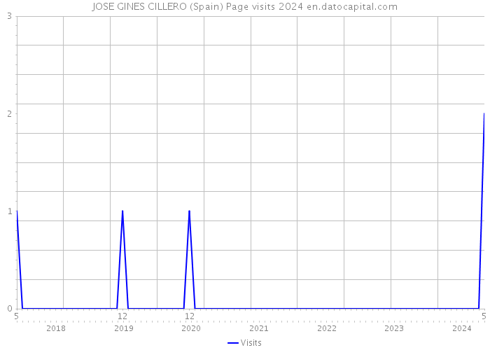 JOSE GINES CILLERO (Spain) Page visits 2024 