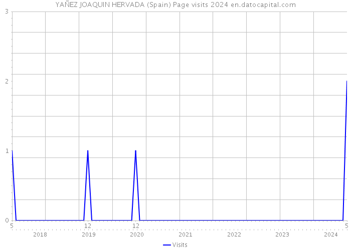 YAÑEZ JOAQUIN HERVADA (Spain) Page visits 2024 