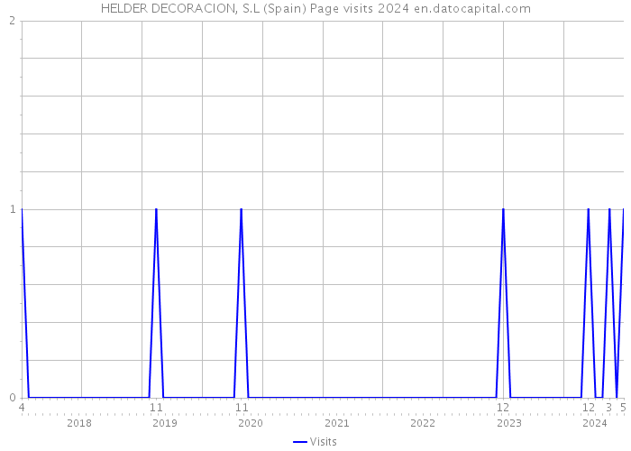 HELDER DECORACION, S.L (Spain) Page visits 2024 
