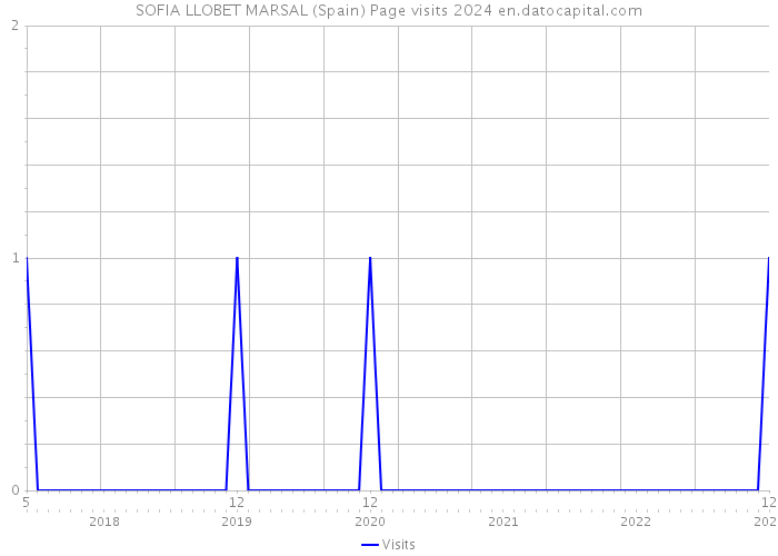 SOFIA LLOBET MARSAL (Spain) Page visits 2024 