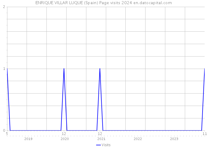 ENRIQUE VILLAR LUQUE (Spain) Page visits 2024 
