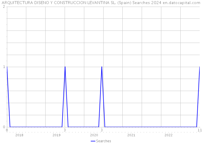 ARQUITECTURA DISENO Y CONSTRUCCION LEVANTINA SL. (Spain) Searches 2024 