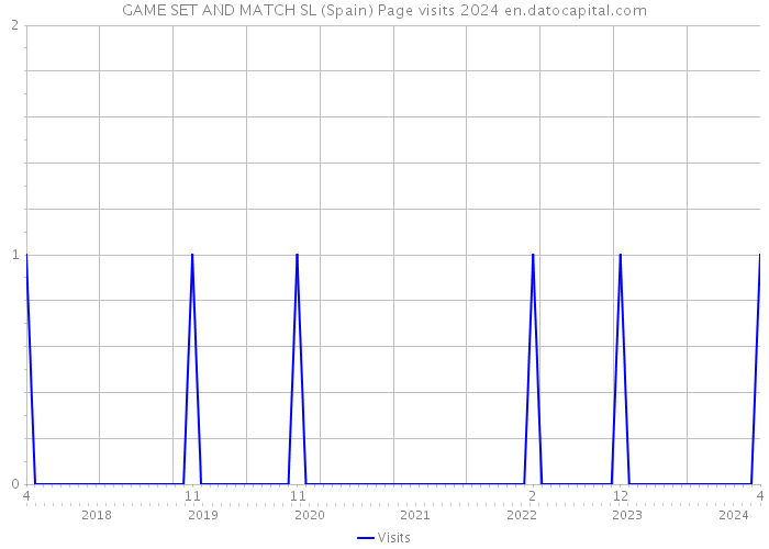 GAME SET AND MATCH SL (Spain) Page visits 2024 