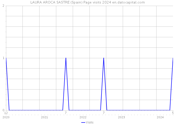LAURA AROCA SASTRE (Spain) Page visits 2024 