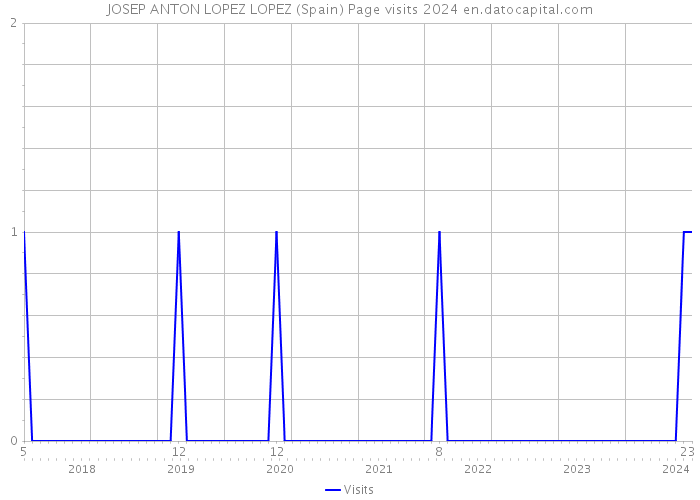 JOSEP ANTON LOPEZ LOPEZ (Spain) Page visits 2024 