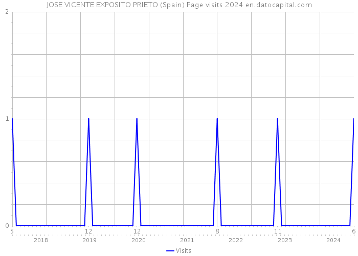 JOSE VICENTE EXPOSITO PRIETO (Spain) Page visits 2024 