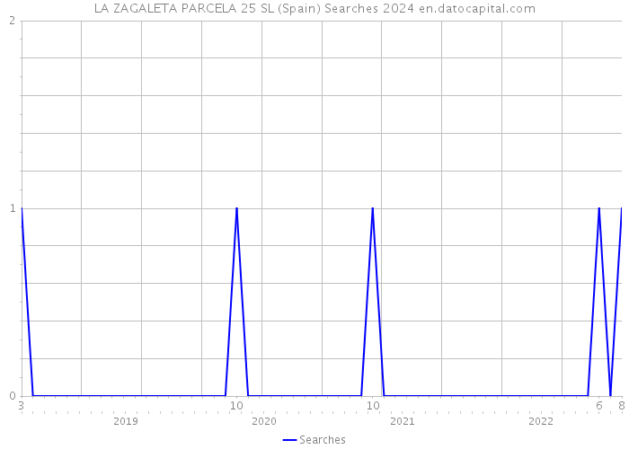 LA ZAGALETA PARCELA 25 SL (Spain) Searches 2024 