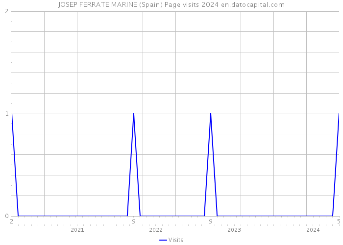 JOSEP FERRATE MARINE (Spain) Page visits 2024 