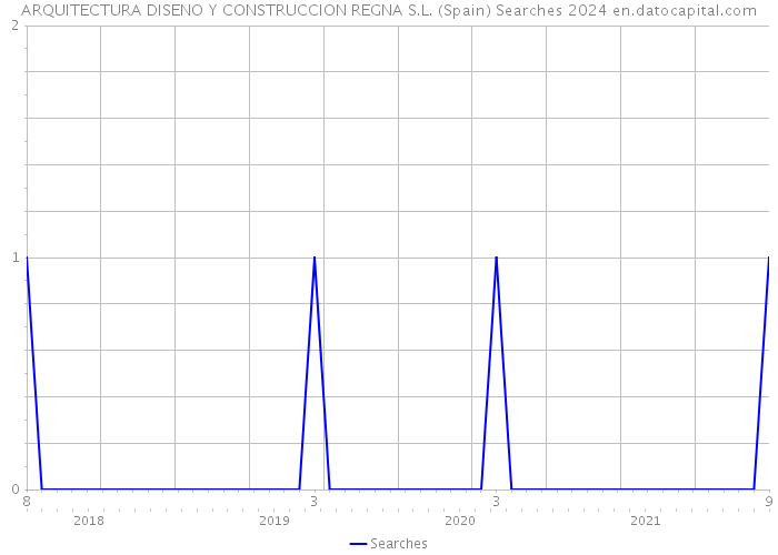 ARQUITECTURA DISENO Y CONSTRUCCION REGNA S.L. (Spain) Searches 2024 