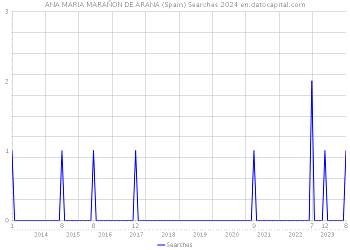 ANA MARIA MARAÑON DE ARANA (Spain) Searches 2024 
