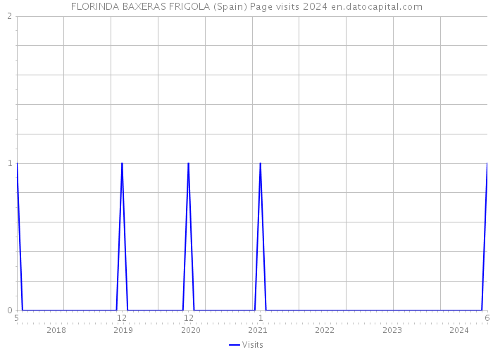 FLORINDA BAXERAS FRIGOLA (Spain) Page visits 2024 