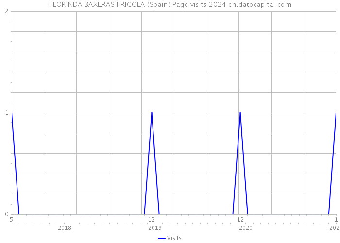 FLORINDA BAXERAS FRIGOLA (Spain) Page visits 2024 