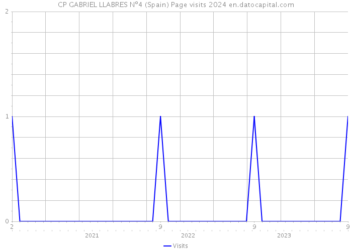 CP GABRIEL LLABRES Nº4 (Spain) Page visits 2024 