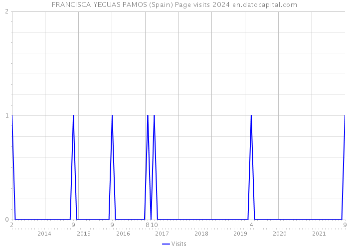 FRANCISCA YEGUAS PAMOS (Spain) Page visits 2024 