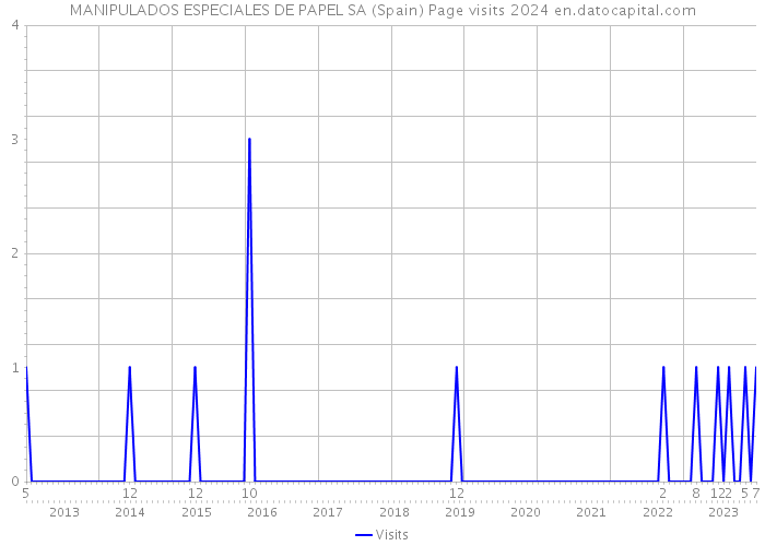 MANIPULADOS ESPECIALES DE PAPEL SA (Spain) Page visits 2024 