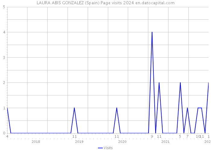 LAURA ABIS GONZALEZ (Spain) Page visits 2024 