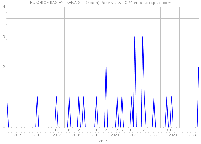 EUROBOMBAS ENTRENA S.L. (Spain) Page visits 2024 