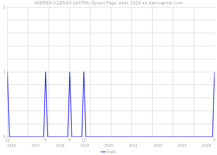 ANDREA IGLESIAS LASTRA (Spain) Page visits 2024 