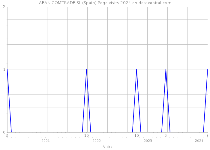 AFAN COMTRADE SL (Spain) Page visits 2024 