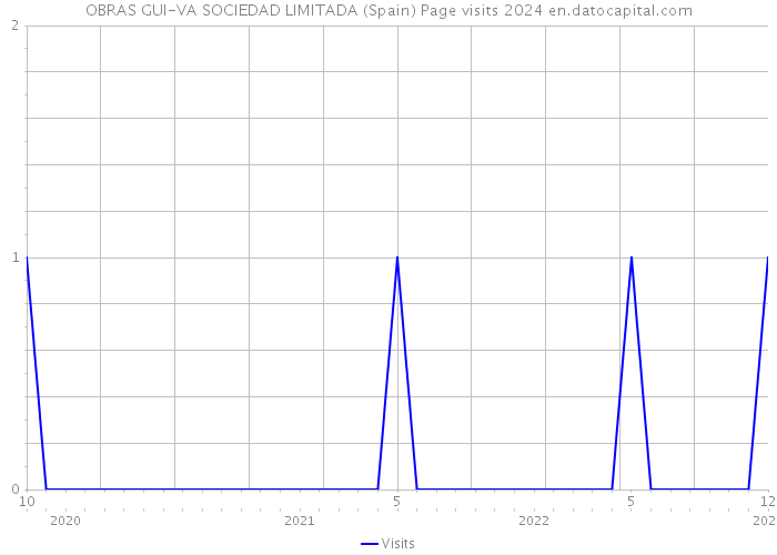 OBRAS GUI-VA SOCIEDAD LIMITADA (Spain) Page visits 2024 