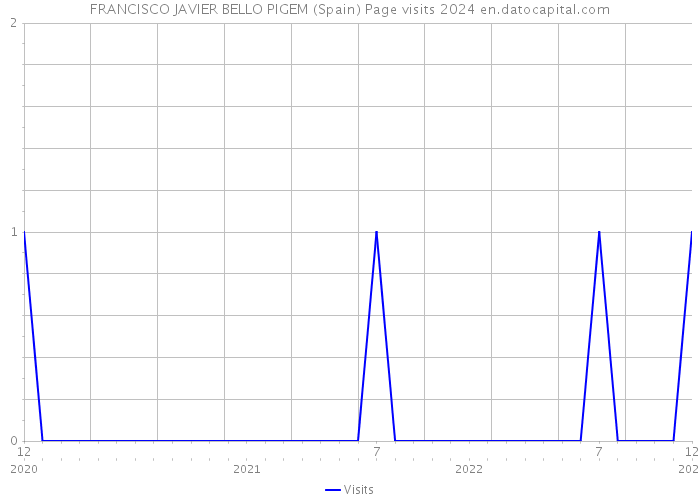 FRANCISCO JAVIER BELLO PIGEM (Spain) Page visits 2024 