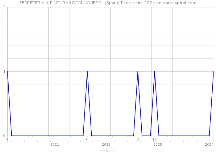 FERRETERIA Y PINTURAS DOMINGUEZ SL (Spain) Page visits 2024 