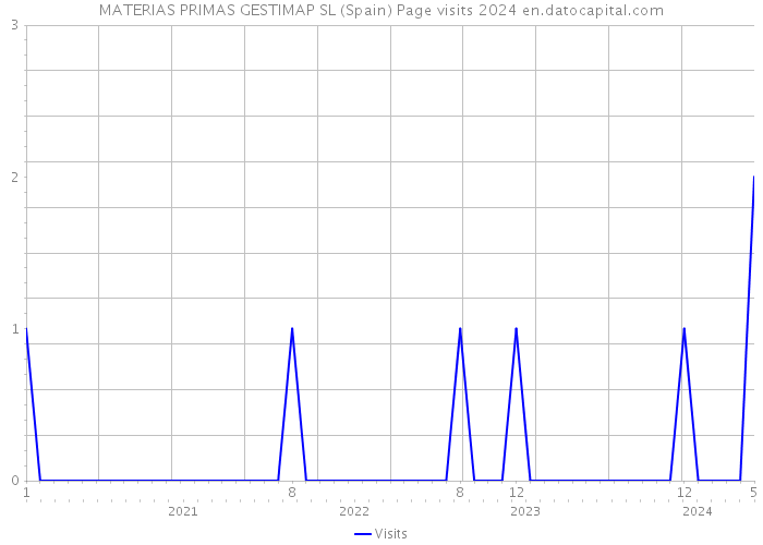 MATERIAS PRIMAS GESTIMAP SL (Spain) Page visits 2024 