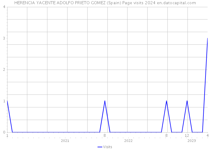 HERENCIA YACENTE ADOLFO PRIETO GOMEZ (Spain) Page visits 2024 