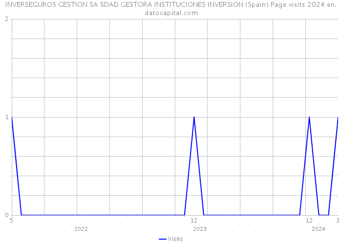 INVERSEGUROS GESTION SA SDAD GESTORA INSTITUCIONES INVERSION (Spain) Page visits 2024 