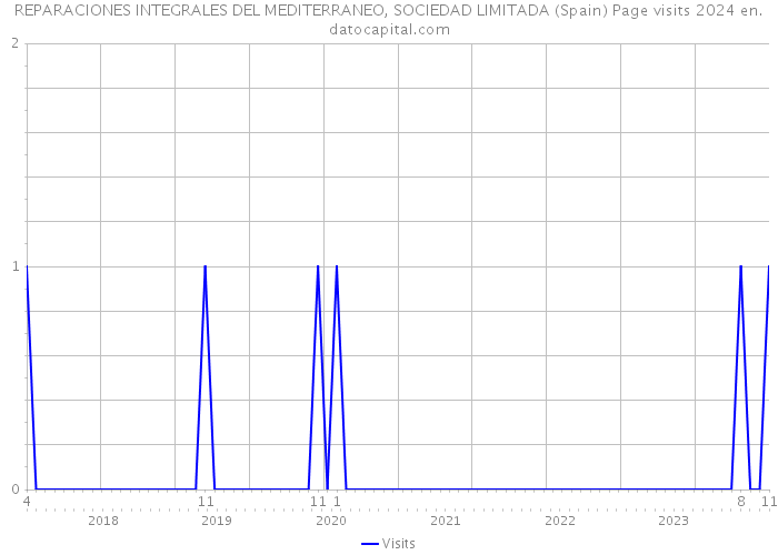 REPARACIONES INTEGRALES DEL MEDITERRANEO, SOCIEDAD LIMITADA (Spain) Page visits 2024 