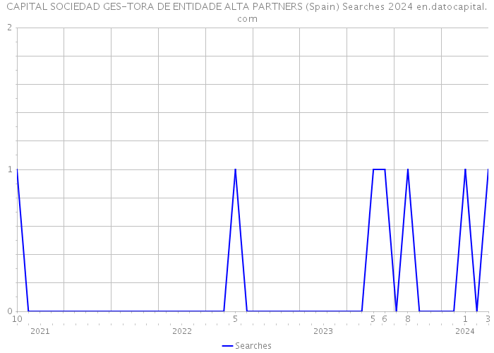 CAPITAL SOCIEDAD GES-TORA DE ENTIDADE ALTA PARTNERS (Spain) Searches 2024 