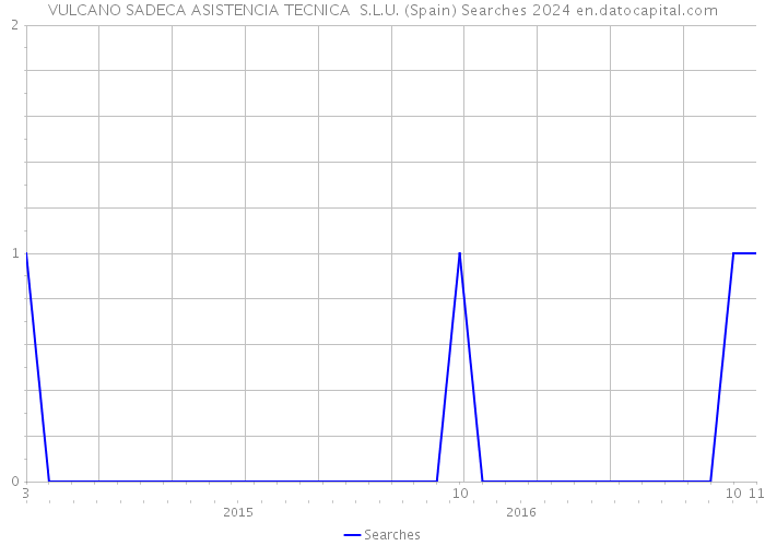 VULCANO SADECA ASISTENCIA TECNICA S.L.U. (Spain) Searches 2024 