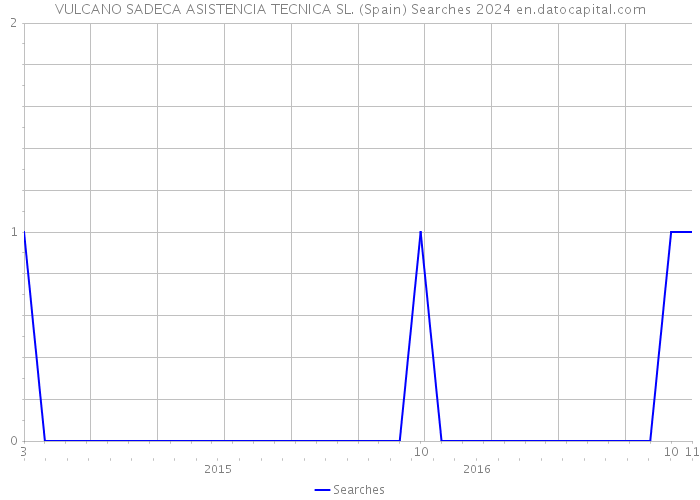 VULCANO SADECA ASISTENCIA TECNICA SL. (Spain) Searches 2024 