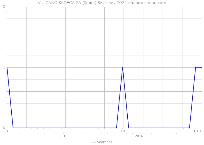 VULCANO SADECA SA (Spain) Searches 2024 