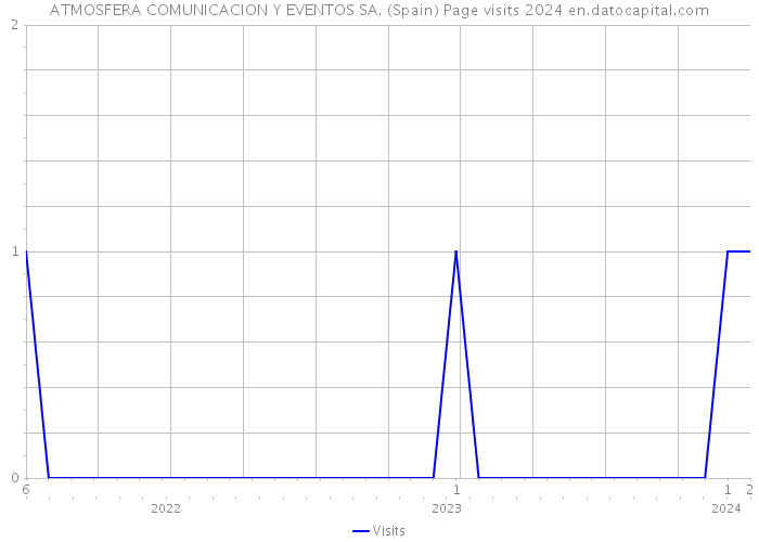 ATMOSFERA COMUNICACION Y EVENTOS SA. (Spain) Page visits 2024 