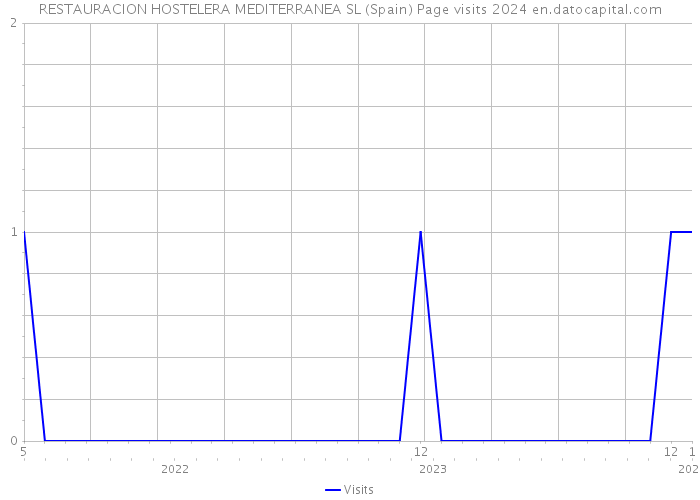 RESTAURACION HOSTELERA MEDITERRANEA SL (Spain) Page visits 2024 