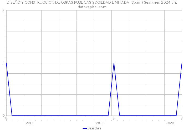 DISEÑO Y CONSTRUCCION DE OBRAS PUBLICAS SOCIEDAD LIMITADA (Spain) Searches 2024 