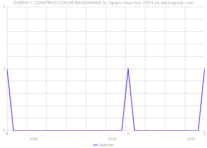 DISENO Y CONSTRUCCION DE MAQUINARIA SL (Spain) Searches 2024 
