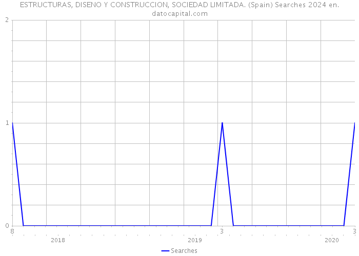 ESTRUCTURAS, DISENO Y CONSTRUCCION, SOCIEDAD LIMITADA. (Spain) Searches 2024 